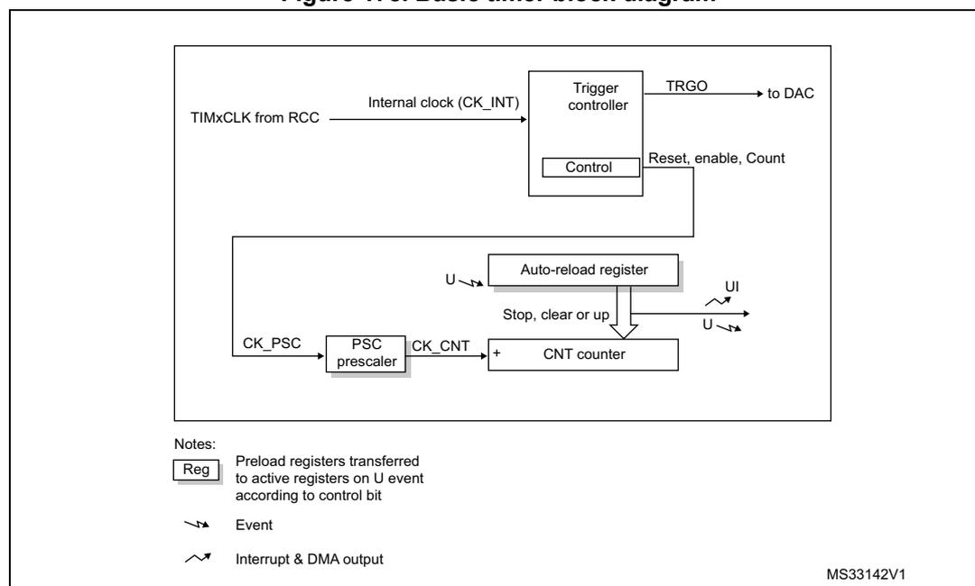 Figure 178. Basic timer block diagram