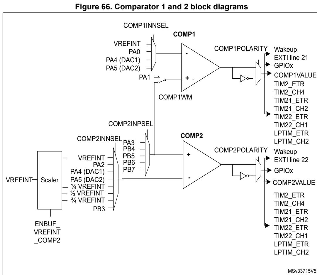 Block diagram of Comparator 1 and 2. The diagram shows two comparators, COMP1 and COMP2. COMP1 has its non-inverting input connected to a multiplexer (COMP1INNSE) with options: VREFINT, PA0, PA4 (DAC1), PA5 (DAC2), and PA1. It has an inverting input connected to a multiplexer (COMP1WM). The output of COMP1 is connected to a multiplexer (COMP1POLARITY) with options: Wakeup, EXTI line 21, GPIOx, and COMP1VALUE. COMP1VALUE is connected to a list of timer inputs: TIM2_ETR, TIM2_CH4, TIM21_ETR, TIM21_CH2, TIM22_ETR, TIM22_CH1, LPTIM_ETR, and LPTIM_CH2. COMP2 has its non-inverting input connected to a multiplexer (COMP2INPSEL) with options: VREFINT, PA2, PA4 (DAC1), PA5 (DAC2), 1/4 VREFINT, 1/2 VREFINT, 3/4 VREFINT, and PB3. It has an inverting input connected to a multiplexer (COMP2WM). The output of COMP2 is connected to a multiplexer (COMP2POLARITY) with options: Wakeup, EXTI line 22, GPIOx, and COMP2VALUE. COMP2VALUE is connected to a list of timer inputs: TIM2_ETR, TIM2_CH4, TIM21_ETR, TIM21_CH2, TIM22_ETR, TIM22_CH1, LPTIM_ETR, and LPTIM_CH2. A VREFINT signal is also connected to a Scaler block, which is connected to the ENBUF_VREFINT_COMP2 signal.