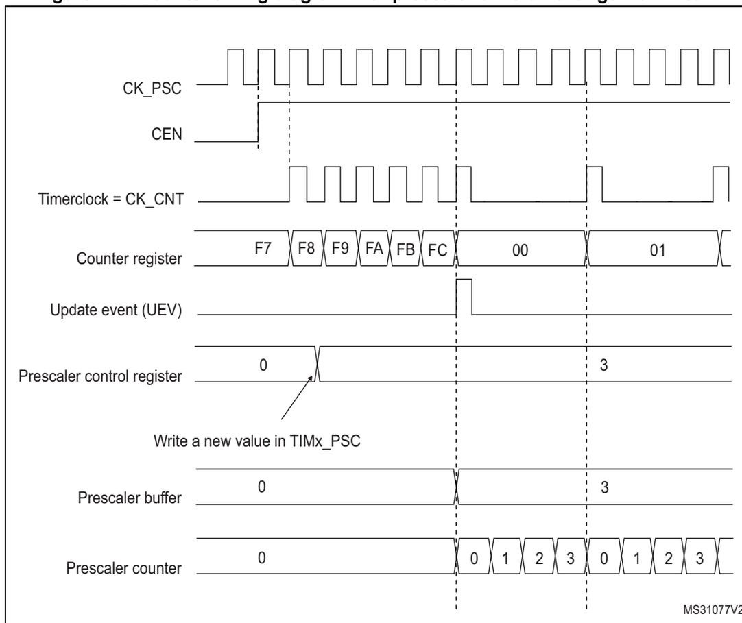 Figure 142. Counter timing diagram with prescaler division change from 1 to 4. The diagram shows the relationship between CK_PSC, CEN, Timerclock (CK_CNT), Counter register, Update event (UEV), Prescaler control register, Prescaler buffer, and Prescaler counter over time. The counter register counts from F7 to FC, then overflows to 00 and continues to 01. The prescaler control register is changed from 0 to 3, which updates the prescaler buffer and counter. The prescaler counter counts from 0 to 3, then overflows to 0 and continues to 1, 2, 3.