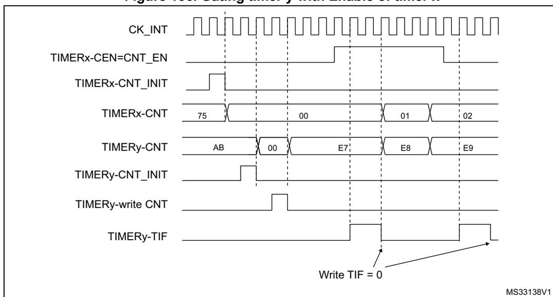 Timing diagram showing the relationship between two timers, Timer x and Timer y. The diagram includes signals for clock (CK_INT), enable (TIMERx-CEN=CNT_EN), initial count (TIMERx-CNT_INIT, TIMERy-CNT_INIT), current count (TIMERx-CNT, TIMERy-CNT), write count (TIMERy-write CNT), and trigger flag (TIMERy-TIF).