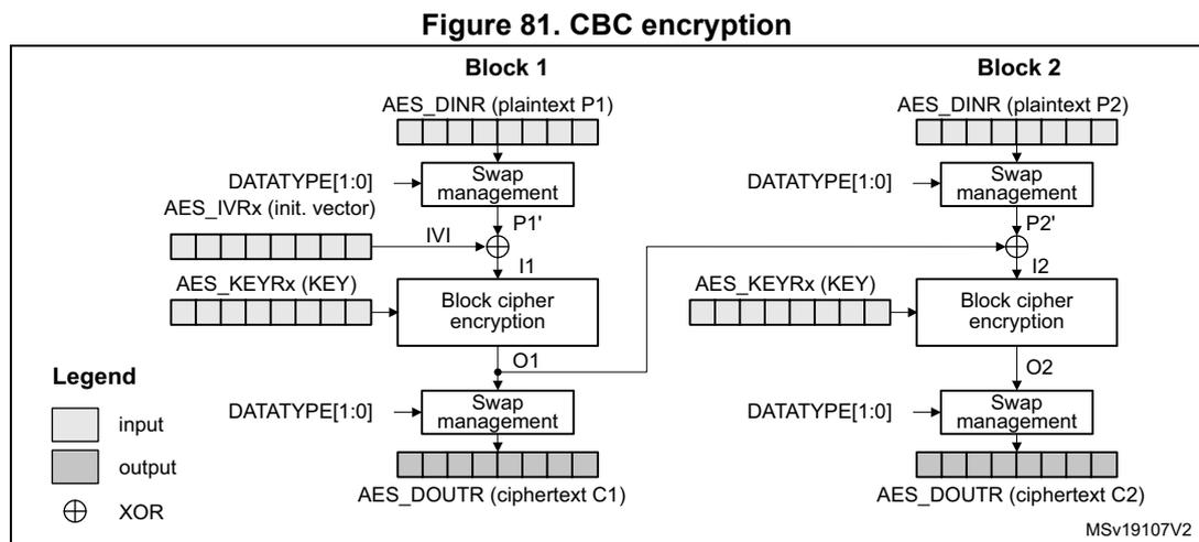 Figure 81. CBC encryption diagram showing two blocks, Block 1 and Block 2. Each block shows the flow from AES_DINR (plaintext) through Swap management, XOR with IV, Block cipher encryption, and another Swap management to produce AES_DOUTr (ciphertext).