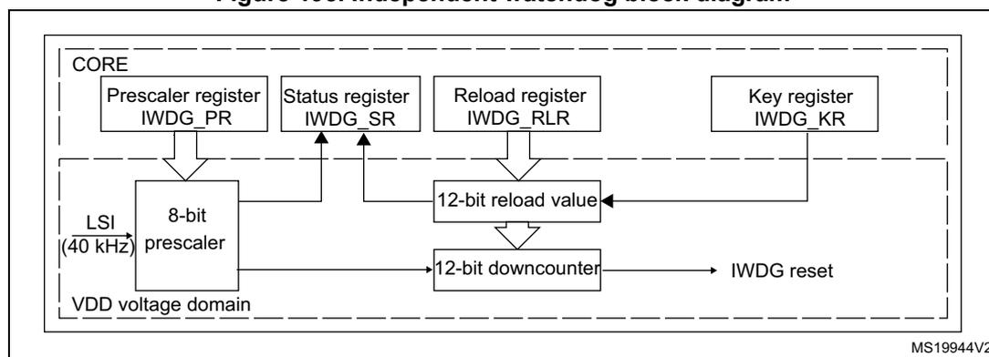 Figure 195. Independent watchdog block diagram. The diagram shows the internal structure of the IWDG module. It is divided into two voltage domains: CORE and VDD voltage domain. In the CORE domain, there are four registers: Prescaler register (IWDG_PR), Status register (IWDG_SR), Reload register (IWDG_RLR), and Key register (IWDG_KR). In the VDD voltage domain, there is an 8-bit prescaler, a 12-bit reload value register, and a 12-bit downcounter. The LSI (40 kHz) clock is connected to the 8-bit prescaler. The 8-bit prescaler is connected to the 12-bit downcounter. The 12-bit downcounter is connected to the IWDG reset output. The 12-bit reload value register is connected to the 12-bit downcounter. The reload value is loaded from the Reload register (IWDG_RLR) and the Key register (IWDG_KR). The Status register (IWDG_SR) is connected to the 12-bit downcounter and the 8-bit prescaler. The Prescaler register (IWDG_PR) is connected to the 8-bit prescaler.