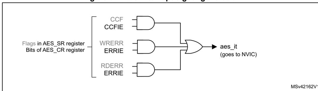 Figure 91. AES interrupt signal generation diagram. It shows three AND gates. The first AND gate takes 'CCF' (from AES_SR register) and 'CCFIE' (from AES_CR register) as inputs. The second AND gate takes 'WRERR' (from AES_SR register) and 'ERRIE' (from AES_CR register) as inputs. The third AND gate takes 'RDERR' (from AES_SR register) and 'ERRIE' (from AES_CR register) as inputs. The outputs of these three AND gates are connected to an OR gate, which generates the 'aes_it' signal that goes to the NVIC. A bracket on the left groups the inputs as 'Flags in AES_SR register' and 'Bits of AES_CR register'. The diagram is labeled MSV42162V1.