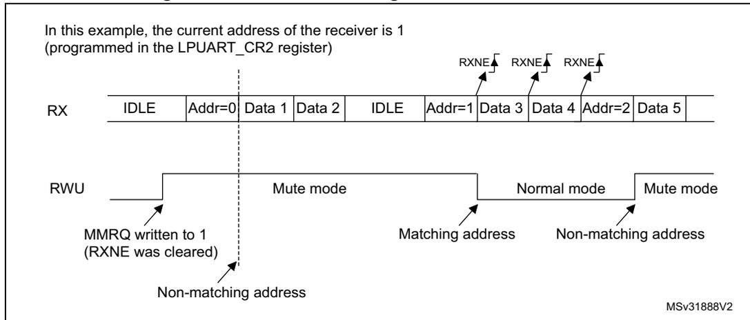 Timing diagram showing RX and RWU signals. RX shows IDLE, Addr=0, Data 1, Data 2, IDLE, Addr=1, Data 3, Data 4, Addr=2, Data 5. RWU shows Mute mode and Normal mode transitions based on address matching. Annotations include RXNE flags, MMRQ written to 1, and MSv31888V2.