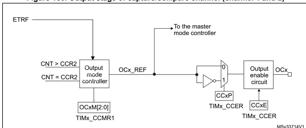 Figure 166. Output stage of capture/compare channel (channel 1 and 2). The diagram shows the internal logic of the output stage. It starts with an 'Output mode controller' block that receives inputs 'CNT > CCR2' and 'CNT = CCR2', and is controlled by 'OCxM[2:0]' from the 'TIMx_CCMR1' register. The controller outputs 'OCx_REF', which is also connected to 'The master mode controller'. 'OCx_REF' is also the input to a multiplexer. The multiplexer has two inputs: '0' (direct) and '1' (inverted via a NOT gate). The multiplexer is controlled by 'CCxP' from the 'TIMx_CCER' register. The output of the multiplexer goes to an 'Output enable circuit' block, which is controlled by 'CCxE' from the 'TIMx_CCER' register. The final output is 'OCx'.