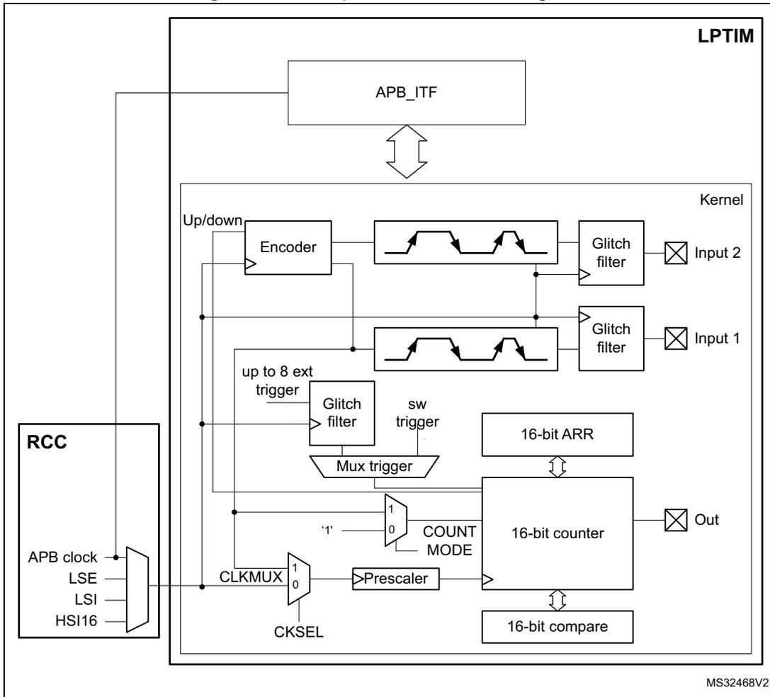 Low-power timer block diagram showing internal components like APB_ITF, Encoder, Glitch filter, Mux trigger, 16-bit ARR, 16-bit counter, 16-bit compare, Prescaler, and CLKMUX connected to RCC.