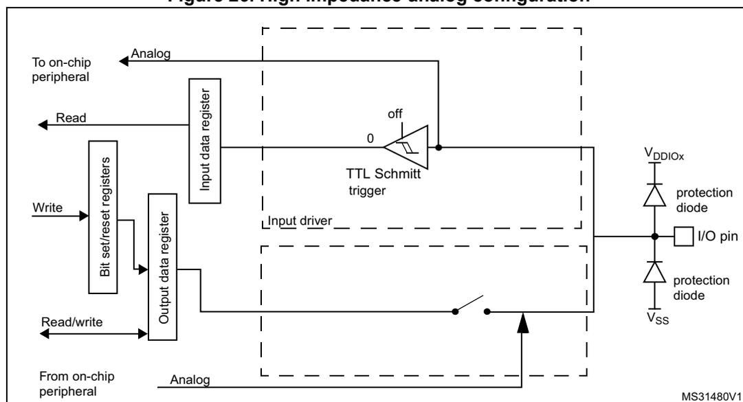 Figure 26: High impedance-analog configuration diagram. The diagram shows the internal circuitry of an I/O pin in analog mode. On the left, an 'Analog' signal from an on-chip peripheral is connected to the 'Input data register'. The 'Input data register' is connected to 'Bit set/reset registers' (Read/Write) and 'Output data register' (Read/write). The 'Output data register' is connected to an 'Input driver' (off). The 'Input driver' is connected to a 'TTL Schmitt trigger' (off). The 'TTL Schmitt trigger' is connected to the 'I/O pin'. The 'I/O pin' is connected to two 'protection diode' structures: one to VDDIOX and one to VSS. The 'Input driver' is also connected to the 'I/O pin'. The 'Input driver' is connected to an 'Analog' signal from an on-chip peripheral. The diagram is labeled MS31480V1.