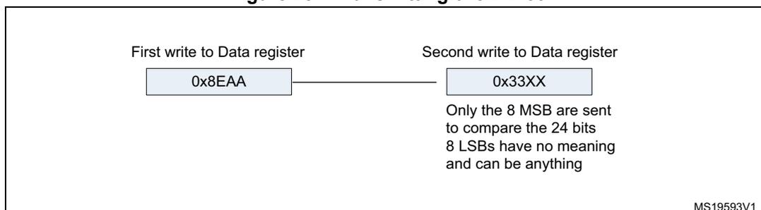 Figure 284: Transmitting 0x8EAA33. Diagram showing two writes to the Data register. The first write contains 0x8EAA. The second write contains 0x33XX. A note indicates that only the 8 MSB are sent to compare the 24 bits, and the 8 LSBs have no meaning and can be anything. MS19593V1