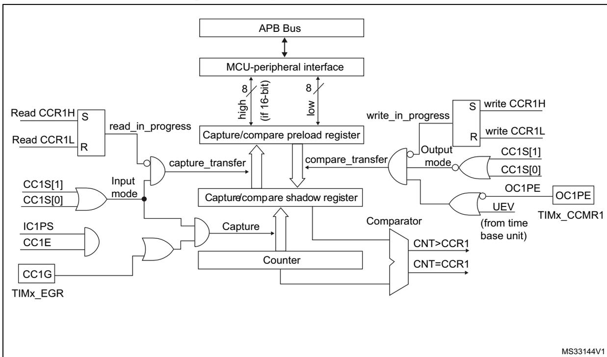 Figure 120: Capture/compare channel 1 main circuit block diagram. The diagram shows the main circuit for channel 1. It includes an 'APB Bus' connected to an 'MCU-peripheral interface'. The interface is connected to a 'Capture/compare preload register' and a 'Capture/compare shadow register'. The 'Capture/compare preload register' is connected to 'Read CCR1H' and 'Read CCR1L' signals, and to 'write_in_progress' signals. The 'Capture/compare shadow register' is connected to 'capture_transfer' and 'compare_transfer' signals. The 'Capture/compare shadow register' is connected to a 'Counter' and a 'Comparator'. The 'Counter' is connected to 'CNT>CCR1' and 'CNT=CCR1' signals. The 'Comparator' is connected to 'CC1S[1]' and 'CC1S[0]' signals. The 'Output mode' is controlled by 'CC1S[1]' and 'CC1S[0]' signals. The 'Output mode' is connected to 'OC1PE' and 'UEV (from time base unit)' signals. The 'Output mode' is also connected to 'OC1PE' and 'TIMx_CCMR1' signals. The 'Input mode' is controlled by 'CC1S[1]' and 'CC1S[0]' signals. The 'Input mode' is connected to 'IC1PS' and 'CC1E' signals. The 'Input mode' is also connected to 'CC1G' and 'TIMx_EGR' signals.