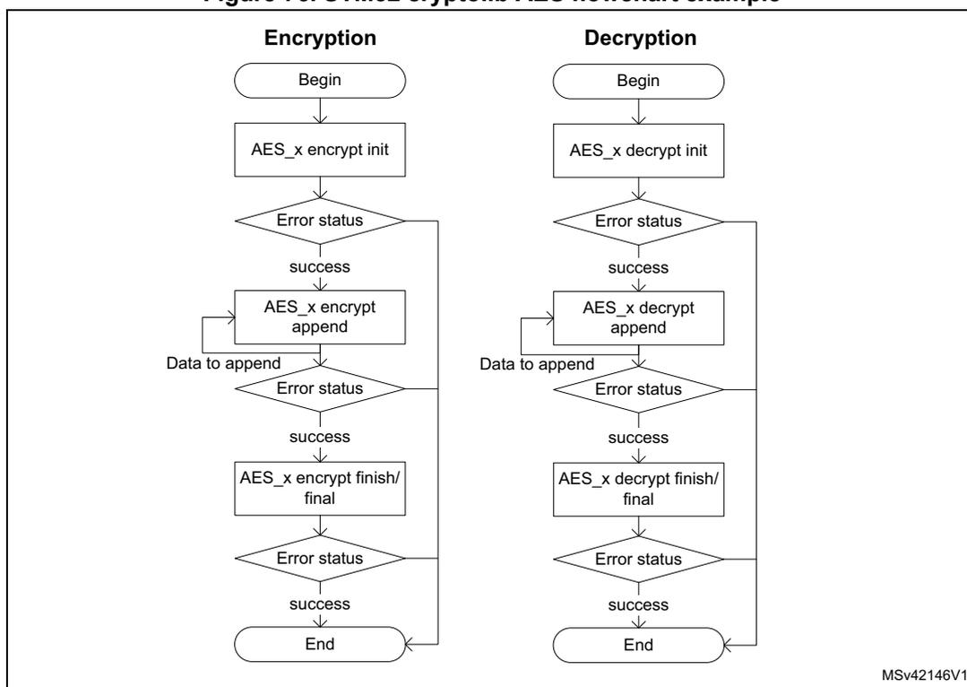 Figure 76. STM32 cryptolib AES flowchart example. The diagram shows two parallel flowcharts for Encryption and Decryption. Both start with 'Begin', followed by an initialization step (AES_x encrypt init or AES_x decrypt init). Each then enters a loop: 'Error status' (if success, proceed to append/finish; if error, skip to End), 'AES_x encrypt append' or 'AES_x decrypt append' (receiving 'Data to append'), 'Error status' (if success, proceed to finish; if error, skip to End), 'AES_x encrypt finish/final' or 'AES_x decrypt finish/final', 'Error status' (if success, proceed to End; if error, skip to End), and finally 'End'. A small note 'MSv42146V1' is in the bottom right corner of the diagram area.