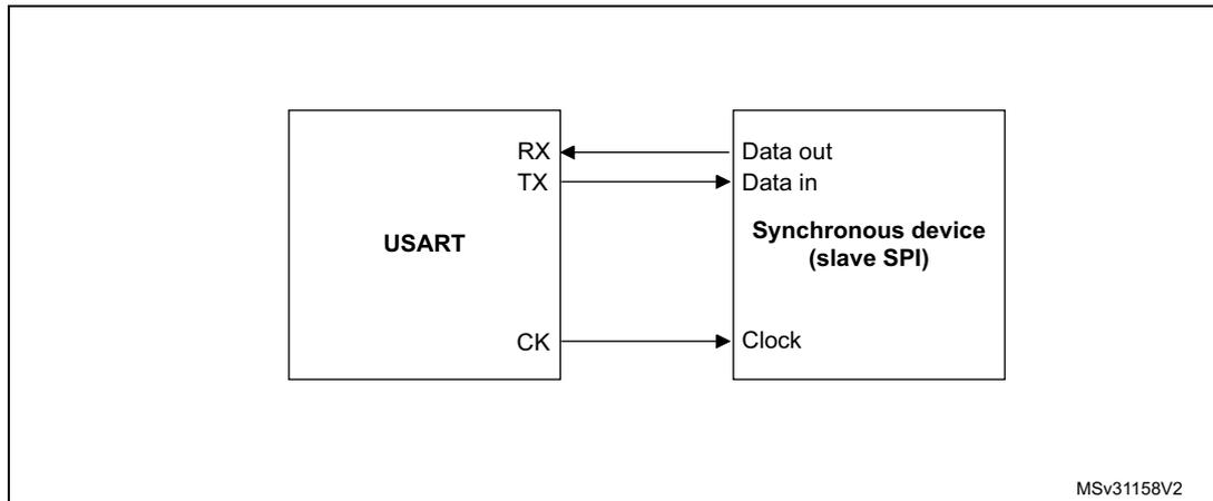 Block diagram showing USART connected to a synchronous device (slave SPI). USART has RX, TX, and CK pins. RX is connected to Data out of the slave. TX is connected to Data in of the slave. CK is connected to Clock of the slave.