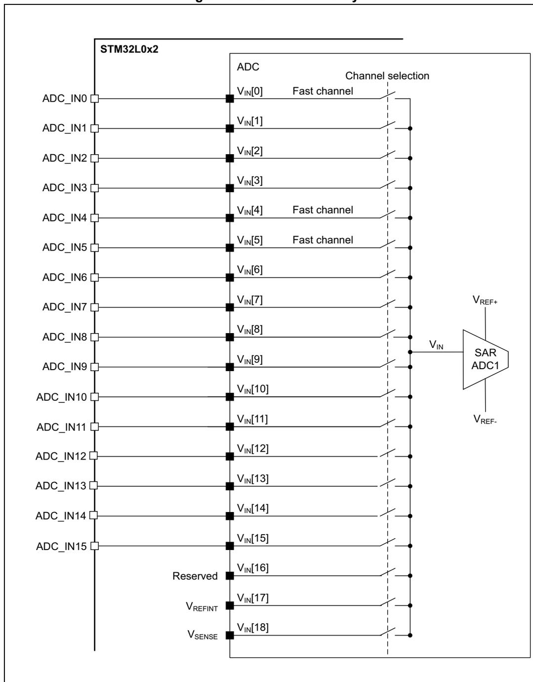 Figure 36. ADC connectivity diagram showing the connection of 19 ADC channels (VIN[0] to VIN[18]) to the SAR ADC1 block. Channels 0, 4, and 5 are marked as 'Fast channel'. Channel 16 is 'Reserved', 17 is VREFINT, and 18 is VSENSE. External inputs ADC_IN0 to ADC_IN15 are connected to channels 0-15.