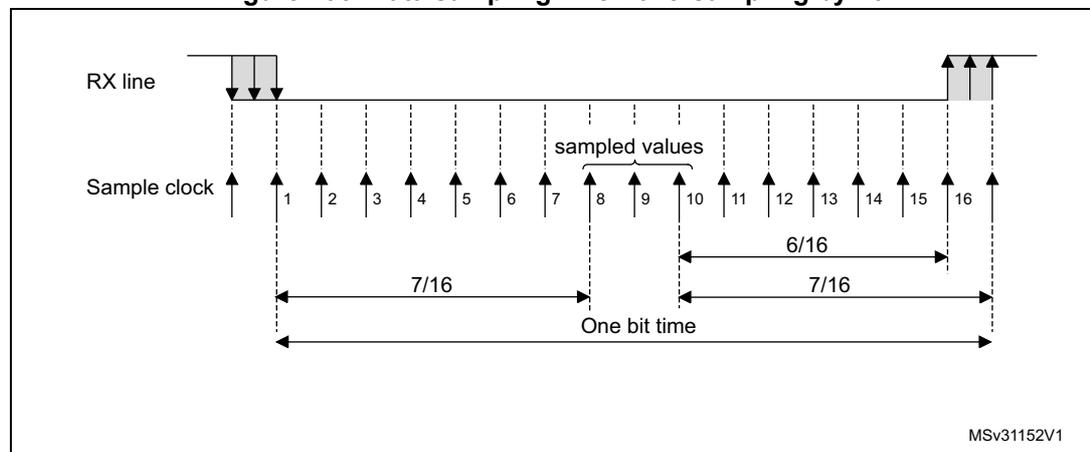 Timing diagram for data sampling when oversampling by 16. The diagram shows the RX line and Sample clock signals. The RX line is sampled 16 times per bit time. The first 7 samples (1-7) are used for the first bit, and the last 7 samples (10-16) are used for the second bit. The middle two samples (8-9) are the 'sampled values' for the first bit. The duration of one bit time is 16 sample clock periods. The duration of the first 7 samples is 7/16 of a bit time. The duration of the last 7 samples is 7/16 of a bit time. The duration of the middle two samples is 6/16 of a bit time. The diagram is labeled MSv31152V1.