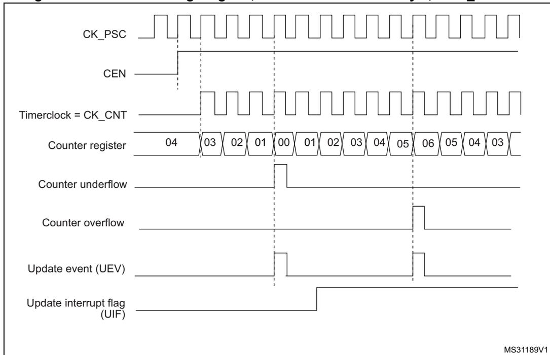 Timing diagram for a general-purpose timer in center-aligned mode 1. The diagram shows the relationship between the prescaler clock (CK_PSC), counter enable (CEN), timer clock (CK_CNT), counter register values, counter underflow, counter overflow, update event (UEV), and update interrupt flag (UIF).