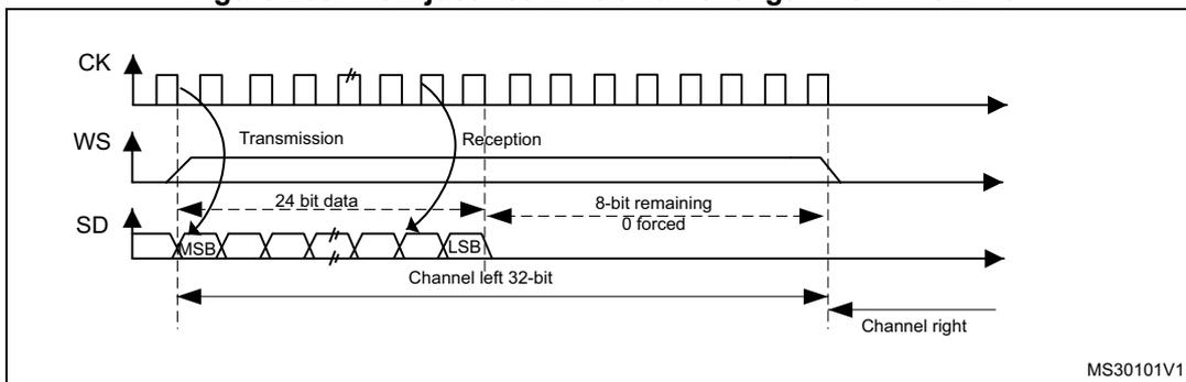 Timing diagram for MSB justified 24-bit frame length with CPOL = 0. It shows the relationship between the Clock (CK), Word Select (WS), and Serial Data (SD) signals. The diagram illustrates the transmission and reception of 24-bit data, with the MSB and LSB clearly marked. The data is split into 'Channel left 32-bit' and 'Channel right'. The 'Channel left 32-bit' section shows 24 bits of data followed by 8 bits of '0 forced'.