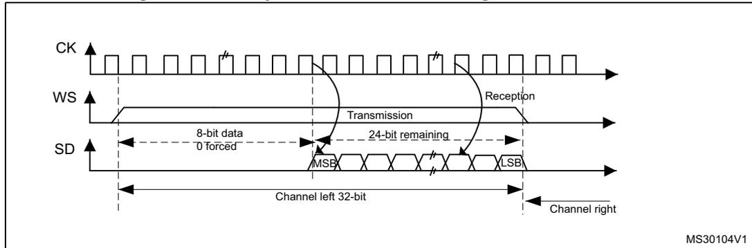 Timing diagram for LSB justified 24-bit frame length with CPOL = 0. It shows the relationship between the Clock (CK), Word Select (WS), and Serial Data (SD) lines. The CK line is a periodic square wave. The WS line is high during the transmission phase and low during the reception phase. The SD line carries 24-bit data, with the MSB (Most Significant Bit) and LSB (Least Significant Bit) indicated. The data is split into two segments: '8-bit data 0 forced' and '24-bit remaining'. The 'Channel left 32-bit' is shown as a continuous stream of 32 bits, with the first 8 bits being the '8-bit data 0 forced' and the next 24 bits being the '24-bit remaining'. The 'Channel right' is shown as a separate stream of 24 bits. The diagram is labeled with 'Transmission' and 'Reception' phases, and the identifier 'MS30104V1' is in the bottom right corner.