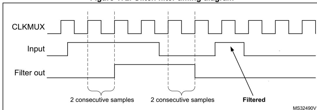 Figure 172. Glitch filter timing diagram. The diagram shows three waveforms: CLKMUX (a periodic square wave), Input (a signal with a glitch), and Filter out (the filtered signal). The Input signal has a short pulse that is filtered out. The Filter out signal is shown as a continuous signal. The diagram is labeled with '2 consecutive samples' and 'Filtered'.