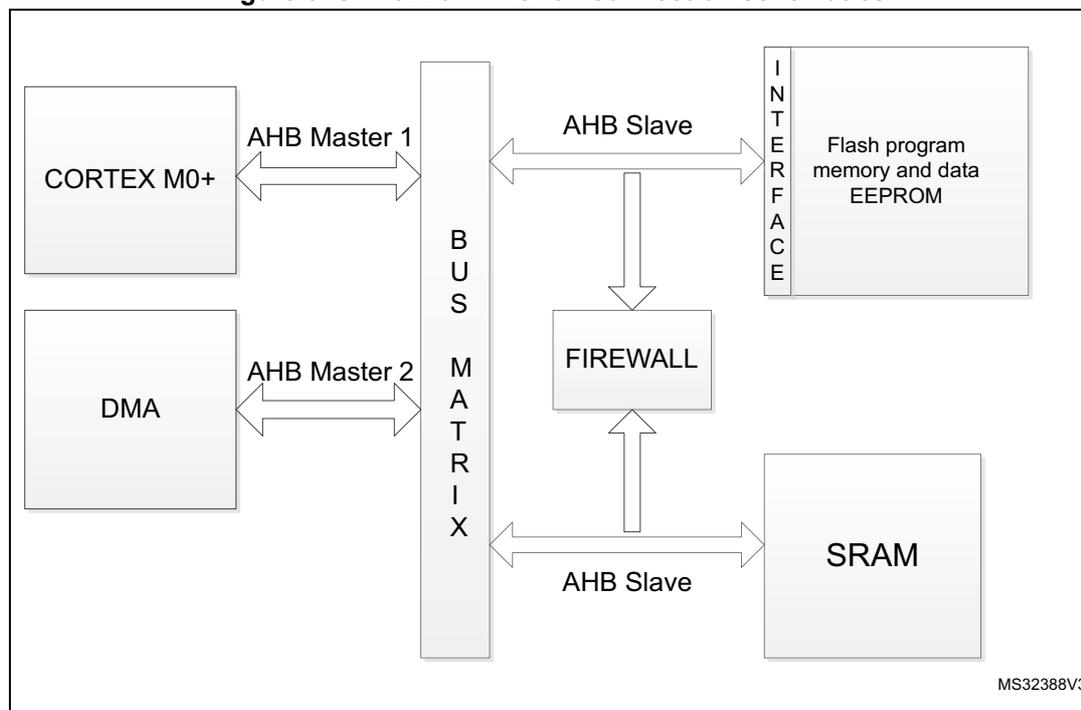 Figure 8. STM32L0x1 firewall connection schematics. The diagram shows a central 'BUS MATRIX' connected to 'CORTEX M0+' (AHB Master 1) and 'DMA' (AHB Master 2). The 'BUS MATRIX' is connected to 'Flash program memory and data EEPROM' (via an 'INTERFACE' block) and 'SRAM' (both labeled as 'AHB Slave'). The 'FIREWALL' is connected to the 'BUS MATRIX' and receives signals from the 'Flash program memory and data EEPROM' and 'SRAM'.