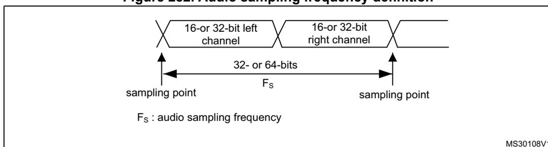 Figure 282: Audio sampling frequency definition. The diagram shows two consecutive data channels: '16-or 32-bit left channel' followed by '16-or 32-bit right channel'. A horizontal double-headed arrow spans from the start of the left channel to the start of the right channel, labeled '32- or 64-bits' and 'F_s'. Vertical arrows at the start of each channel are labeled 'sampling point'. Below the diagram, the legend defines 'F_s : audio sampling frequency'. Reference code MS30108V1 is in the bottom right.