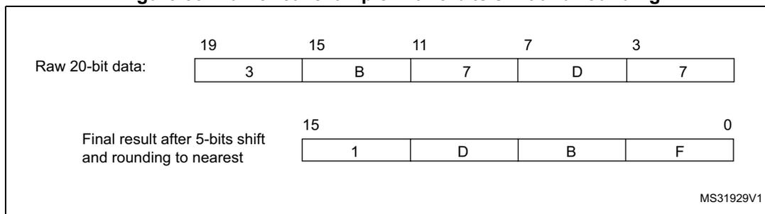 Numerical example with 5-bits shift and rounding. It shows two rows of bit positions: Raw 20-bit data (bits 19 to 0) with values 3, B, 7, D, 7; and Final result after 5-bits shift and rounding to nearest (bits 15 to 0) with values 1, D, B, F. The diagram shows that the raw 20-bit data is shifted right by 5 bits, and then the lower 16 bits are truncated and rounded to the nearest value.