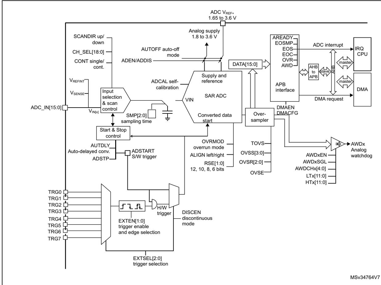 ADC block diagram showing internal components like SAR ADC, input selection, triggers, and interfaces (APB, DMA, CPU).