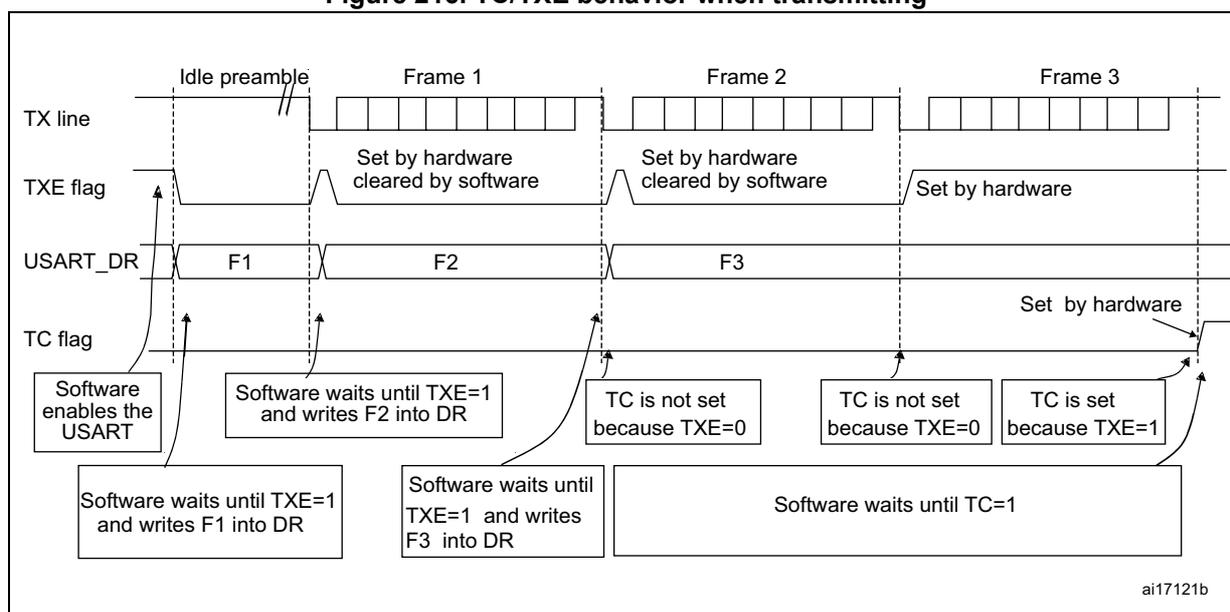 Timing diagram showing TX line, TXE flag, USART_DR, and TC flag behavior during transmission of three frames.