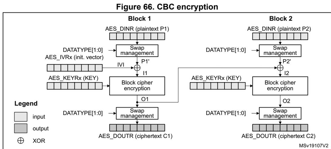 Diagram of CBC encryption showing two blocks, Block 1 and Block 2. For Block 1, a plaintext input (P1) from the AES_DINR register is passed through a 'Swap management' block (controlled by DATATYPE[1:0]) to produce P1'. P1' is XOR-ed with the AES_IVRx (init. vector) to produce I1. I1 is then processed by a 'Block cipher encryption' block using the AES_KEYRx (KEY) to produce O1. O1 is passed through another 'Swap management' block (controlled by DATATYPE[1:0]) to produce the ciphertext output (C1) in the AES_DOUTR register. For Block 2, the process is similar, but the XOR step uses the previous ciphertext output (O1) as the IV. A legend indicates that white boxes represent input, grey boxes represent output, and a circle with a cross represents XOR. The diagram is labeled MSv19107V2.