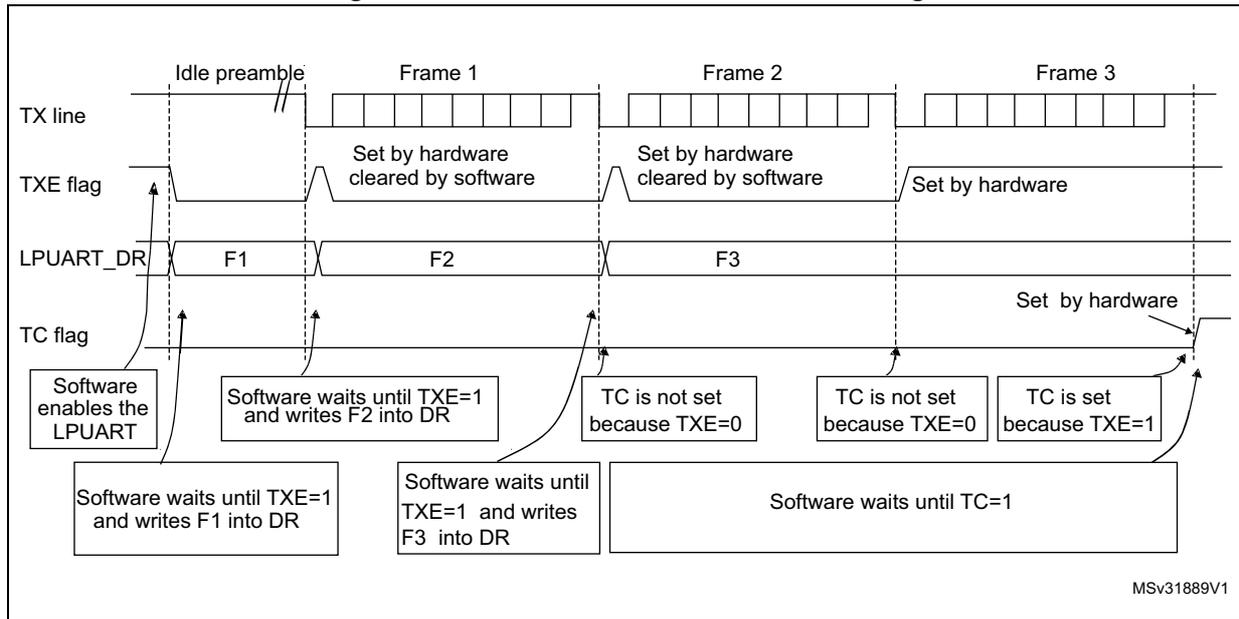 Timing diagram showing TX line, TXE flag, LPUART_DR, and TC flag signals during the transmission of three frames (Frame 1, Frame 2, Frame 3) after an idle preamble. The diagram illustrates the software interaction with the TXE and TC flags to manage data writing into the DR register.