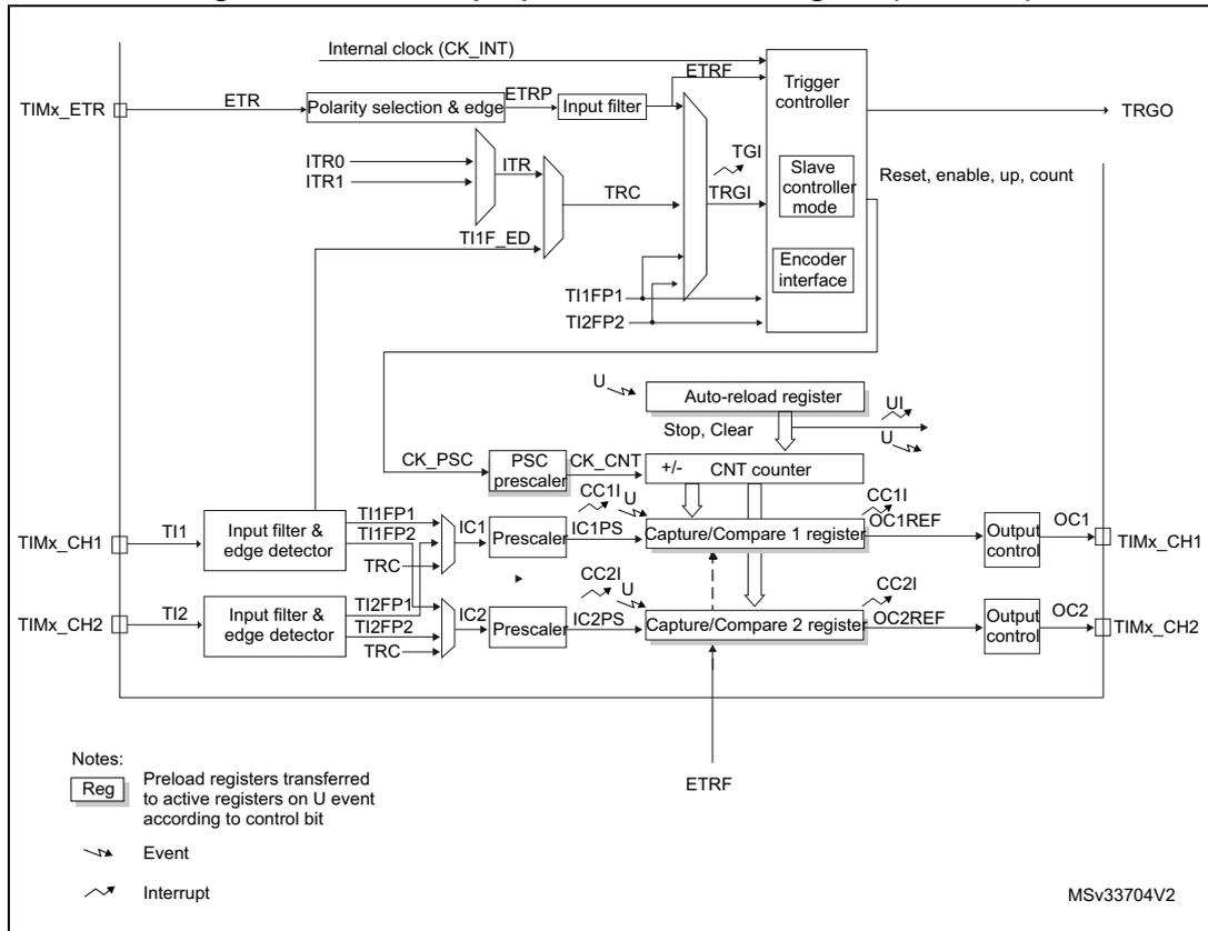 General-purpose timer block diagram (TIM21/22) showing internal clock (CK_INT), ETR input, ITR0/ITR1, TI1F_ED, TI1FP1, TI2FP2, Auto-reload register, PSC prescaler, CNT counter, Capture/Compare 1 register, Capture/Compare 2 register, Output control, and TIMx_CH1, TIMx_CH2 outputs.