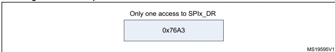 Diagram showing a 16-bit data frame (0x76A3) extended to a 32-bit channel frame. The text 'Only one access to SPIx_DR' is present above the data value box containing 0x76A3. The diagram is labeled MS19595V1.