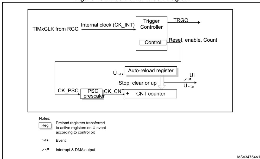 Figure 161. Basic timer block diagram