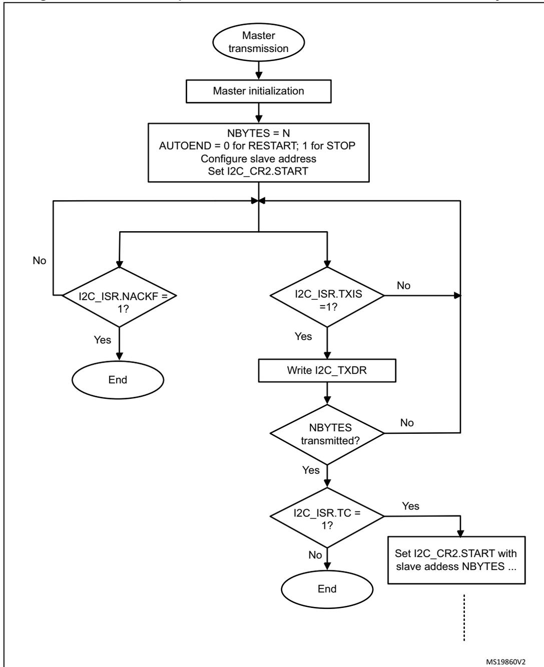 Flowchart for I2C master transmitter transfer sequence. It starts with 'Master transmission' (oval), followed by 'Master initialization' (rectangle), and then a configuration block (rectangle) with 'NBYTES = N', 'AUTOEND = 0 for RESTART; 1 for STOP', 'Configure slave address', and 'Set I2C_CR2.START'. A loop begins with a decision 'I2C_ISR.NACKF = 1?' (diamond). If 'Yes', it ends at 'End' (oval). If 'No', it proceeds to 'I2C_ISR.TXIS = 1?' (diamond). If 'Yes', it goes to 'Write I2C_TXDR' (rectangle), then to 'NBYTES transmitted?' (diamond). If 'Yes', it goes to 'I2C_ISR.TC = 1?' (diamond). If 'Yes', it goes to 'Set I2C_CR2.START with slave address NBYTES ...' (rectangle), then to 'End' (oval). If 'No', it loops back to the start of the loop. If 'No' at 'I2C_ISR.TXIS = 1?', it loops back to the start of the loop. If 'No' at 'NBYTES transmitted?', it loops back to the start of the loop.