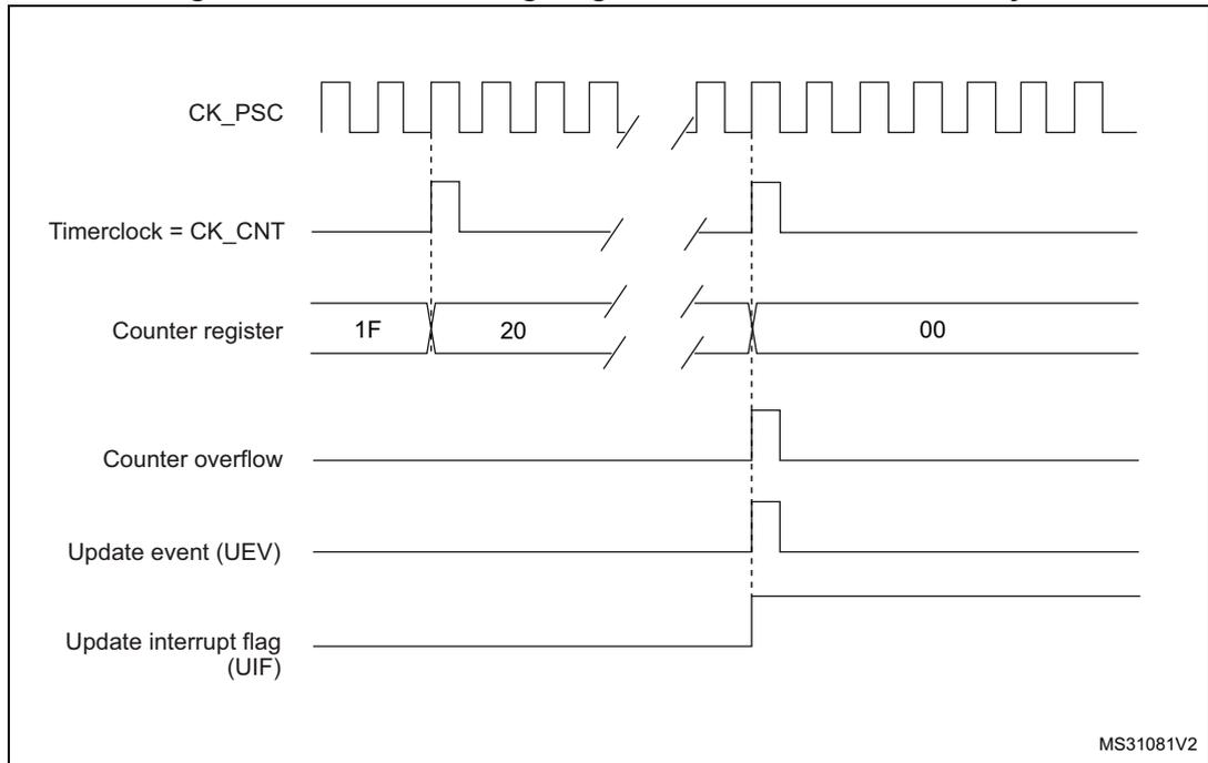 Timing diagram for Figure 167 showing counter behavior with internal clock divided by N.