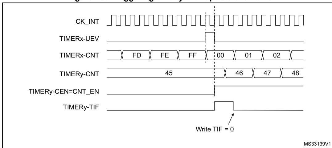 Timing diagram for Figure 120 showing the relationship between two timers, x and y. The diagram shows the internal clock (CK_INT), update event (TIMERx-UEV), counter values (TIMERx-CNT, TIMERy-CNT), enable signal (TIMERy-CEN=CNT_EN), and interrupt flag (TIMERy-TIF).