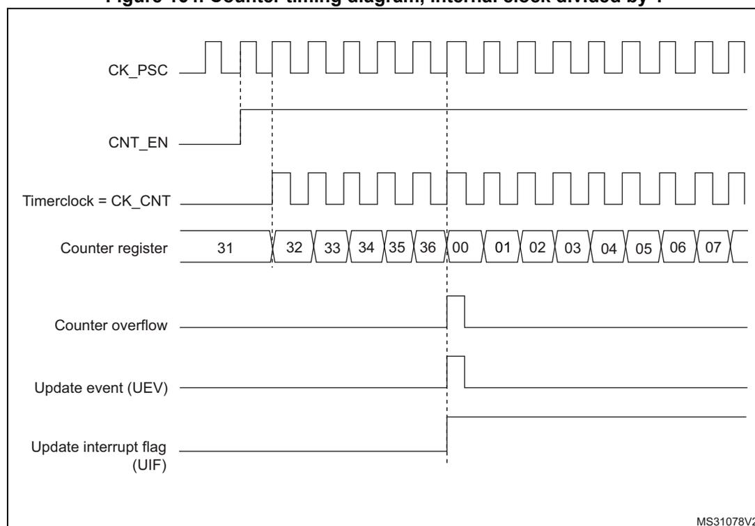 Timing diagram for a counter in counting mode. The diagram shows the relationship between the prescaler clock (CK_PSC), counter enable (CNT_EN), timer clock (Timerclock = CK_CNT), counter register values, counter overflow, update event (UEV), and update interrupt flag (UIF).