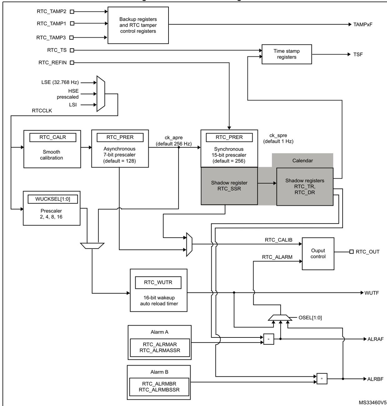 Figure 181. RTC block diagram. This block diagram illustrates the internal architecture of the Real-Time Clock (RTC). At the top, three tamper pins (RTC_TAMP2, RTC_TAMP1, RTC_TAMP3) connect to 'Backup registers and RTC tamper control registers', which output TAMPxF. The RTC_TS pin connects to 'Time stamp registers' outputting TSF. The RTC_REFIN pin connects to a multiplexer for RTCCLK, which also takes inputs from LSE (32.768 Hz), HSE prescaled, and LSI. The RTCCLK signal is distributed to 'RTC_CALR' (Smooth calibration), 'WUCKSEL[1:0]' (Prescaler 2, 4, 8, 16), and 'RTC_PRER' (Asynchronous 7-bit prescaler, default = 128). The 'RTC_CALR' block also connects to 'RTC_CALIB' and 'Ouput control' (outputting RTC_OUT). The 'WUCKSEL[1:0]' block connects to 'RTC_WUTR' (16-bit wakeup auto reload timer), which outputs WUTF. The 'RTC_PRER' (Asynchronous) block outputs ck_apre (default 256 Hz) to another 'RTC_PRER' block (Synchronous 15-bit prescaler, default = 256). This second 'RTC_PRER' block has a 'Shadow register RTC_SSR' and outputs ck_spre (default 1 Hz) to the 'Calendar' block. The 'Calendar' block contains 'Shadow registers RTC_TR, RTC_DR'. Below the calendar are 'Alarm A' (with 'RTC_ALRMAR' and 'RTC_ALMASSR') and 'Alarm B' (with 'RTC_ALRMBR' and 'RTC_ALRBSSR'). These alarms connect to comparators (=) which output ALRAF and ALRBF respectively. An 'OSEL[1:0]' multiplexer selects between the alarm signals for the 'Ouput control' block. The diagram is labeled MS33460V5 in the bottom right corner.