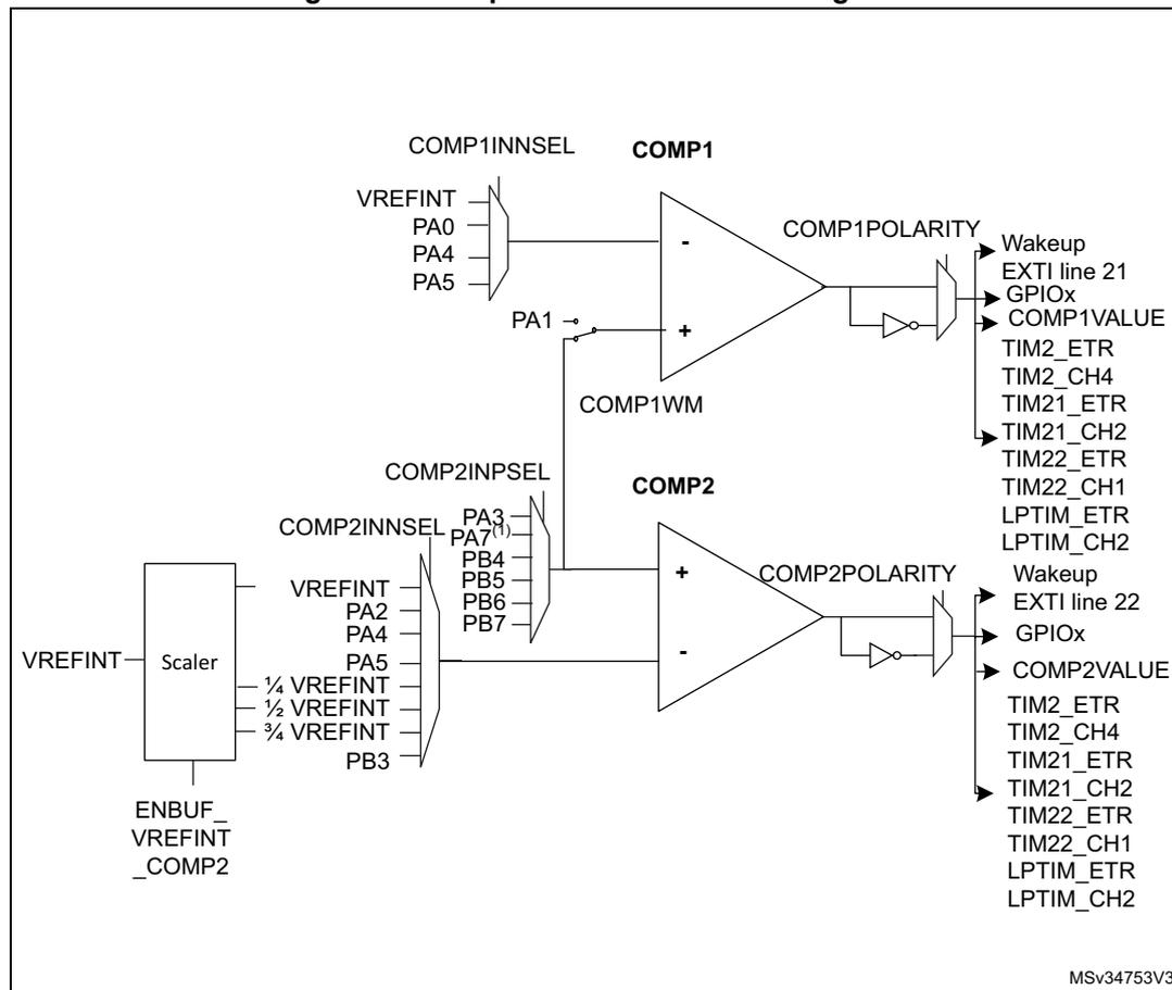 Figure 56. Comparator 1 and 2 block diagrams. The diagram shows two comparators, COMP1 and COMP2. COMP1 has its non-inverting input (+) connected to PA1 and its inverting input (-) connected to a multiplexer (COMP1INNSSEL) that selects between VREFINT, PA0, PA4, and PA5. COMP1 has a COMP1WM (window mode) input and a COMP1POLARITY input. Its output is connected to a multiplexer that selects between Wakeup, EXTI line 21, GPIOx, COMP1VALUE, TIM2_ETR, TIM2_CH4, TIM21_ETR, TIM21_CH2, TIM22_ETR, TIM22_CH1, LPTIM_ETR, and LPTIM_CH2. COMP2 has its inverting input (-) connected to a multiplexer (COMP2INNSSEL) that selects between VREFINT, PA2, PA4, PA5, PB3, PB4, PB5, PB6, and PB7. COMP2 has a COMP2POLARITY input. Its output is connected to a multiplexer that selects between Wakeup, EXTI line 22, GPIOx, COMP2VALUE, TIM2_ETR, TIM2_CH4, TIM21_ETR, TIM21_CH2, TIM22_ETR, TIM22_CH1, LPTIM_ETR, and LPTIM_CH2. A VREFINT signal is connected to a Scaler block, which outputs 1/4 VREFINT, 1/2 VREFINT, and 3/4 VREFINT. The ENBUF_VREFINT_COMP2 signal is also connected to the Scaler block.