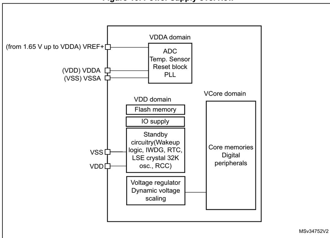 Figure 10. Power supply overview diagram showing three power domains: VDDA domain, VDD domain, and VCore domain. The VDDA domain includes ADC, Temp. Sensor, Reset block, and PLL, connected to VREF+ (from 1.65 V up to VDDA), VDDA, and VSSA pins. The VDD domain includes Flash memory, IO supply, Standby circuitry (Wakeup logic, IWDG, RTC, LSE crystal 32K osc., RCC), and Voltage regulator Dynamic voltage scaling, connected to VSS and VDD pins. The VCore domain includes Core memories and Digital peripherals, connected to the Voltage regulator. MSV34752V2 is noted in the bottom right.