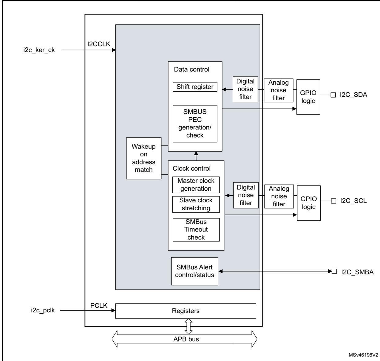 Block diagram of the I2C1/3 interface showing internal components like Data control, Clock control, and Registers, connected to external pins I2C_SDA, I2C_SCL, and I2C_SMBA via GPIO logic and noise filters. It also shows connections to i2c_ker_ck, PCLK, and the APB bus.