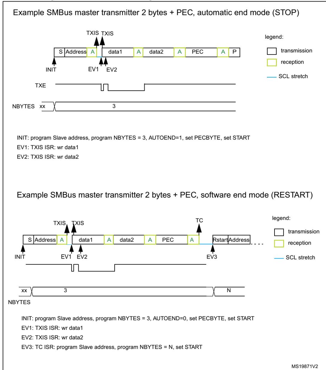 Timing diagram for SMBus master transmitter in automatic end mode (STOP). The sequence is: S (Start), Address (white), A (yellow), data1 (white), A (yellow), data2 (white), A (yellow), PEC (white), A (yellow), P (Stop). TXIS flags occur at Address and data1. TXE goes high after data2 is written. NBYTES is set to 3. Legend: white box = transmission, yellow box = reception, blue line = SCL stretch. Timing diagram for SMBus master transmitter in software end mode (RESTART). The sequence is: S (Start), Address (white), A (yellow), data1 (white), A (yellow), data2 (white), A (yellow), PEC (white), A (yellow), TC flag, Rstart (white), Address (white). TXIS flags occur at Address and data1. TC flag is set after PEC. NBYTES starts at 3 and is updated to N at EV3. Legend: white box = transmission, yellow box = reception, blue line = SCL stretch.