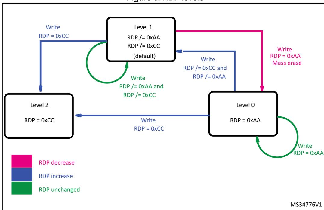 State transition diagram for RDP levels. Three states are shown: Level 1 (default, RDP /= 0xAA and RDP /= 0xCC), Level 2 (RDP = 0xCC), and Level 0 (RDP = 0xAA). Transitions are color-coded: blue for RDP increase, pink for RDP decrease, and green for RDP unchanged. Transitions: Level 0 to Level 1 (blue, Write RDP /= 0xAA), Level 0 to Level 2 (blue, Write RDP = 0xCC), Level 1 to Level 2 (blue, Write RDP = 0xCC), Level 2 to Level 1 (blue, Write RDP /= 0xCC), Level 1 to Level 0 (pink, Write RDP = 0xAA, Mass erase), Level 2 to Level 0 (pink, Write RDP /= 0xAA and RDP /= 0xCC). Self-loops: Level 1 (green, Write RDP /= 0xAA and RDP /= 0xCC), Level 0 (green, Write RDP = 0xAA).