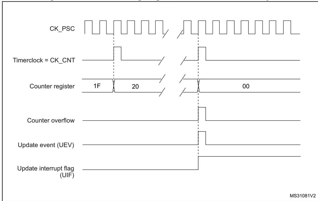 Timing diagram for internal clock divided by N. It shows CK_PSC, Timerclock = CK_CNT, Counter register (values 1F, 20, 00), Counter overflow, Update event (UEV), and Update interrupt flag (UIF).
