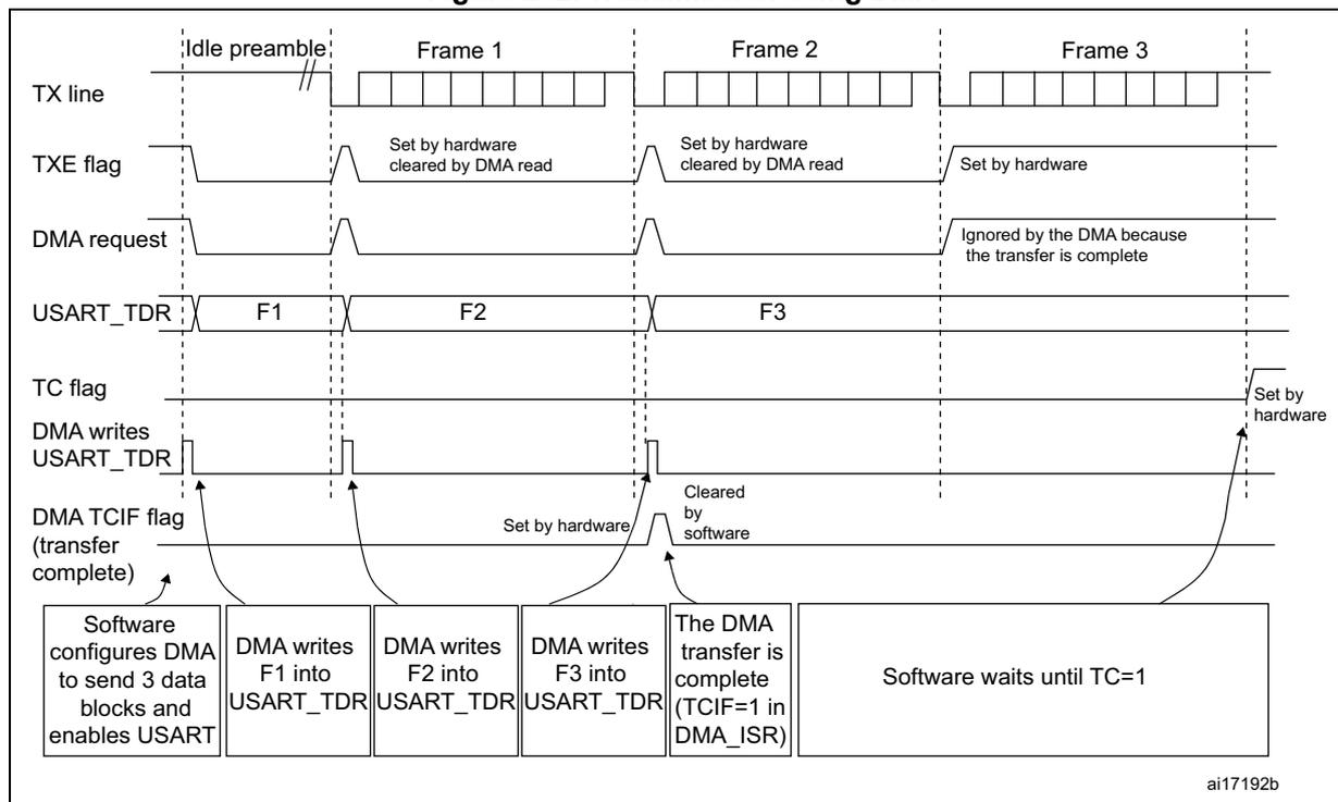 Timing diagram for USART transmission using DMA. The diagram shows the relationship between the TX line, TXE flag, DMA request, USART_TDR, TC flag, and DMA TCIF flag over three frames (Frame 1, Frame 2, Frame 3).