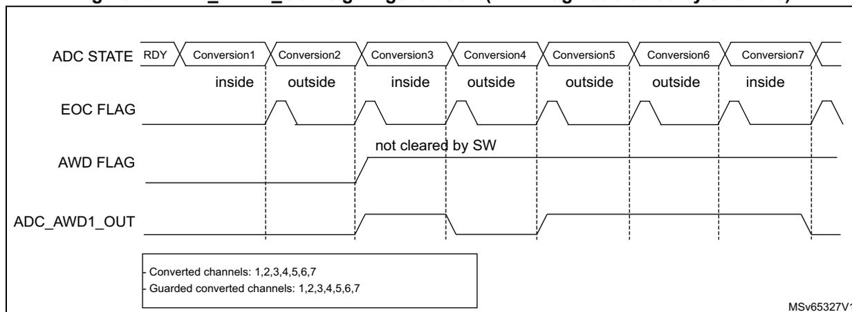 Timing diagram for Figure 49 showing ADC STATE, EOC FLAG, AWD FLAG, and ADC_AWD1_OUT signals over seven conversions. The AWD FLAG is set at the end of Conversion3 and remains high because it is not cleared by software. The ADC_AWD1_OUT signal goes high at the end of Conversion3 and stays high until the end of Conversion7.