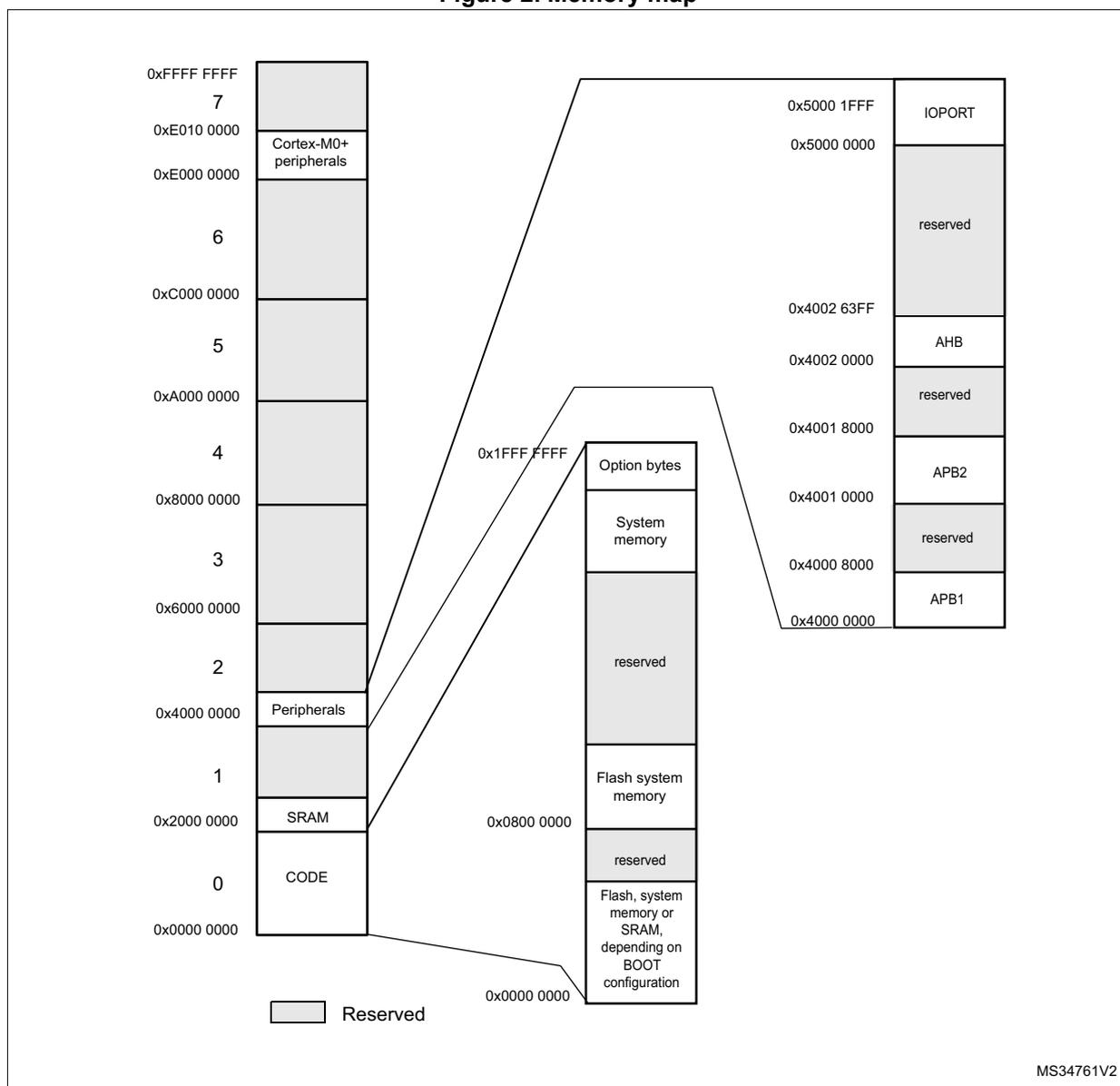 Memory map diagram showing the layout of memory from 0x0000 0000 to 0xFFFF FFFF. The diagram is divided into three vertical columns. The left column shows the full 4GB address space with major blocks: CODE (0x0000 0000 to 0x2000 0000), SRAM (0x2000 0000 to 0x4000 0000), Peripherals (0x4000 0000 to 0x6000 0000), and Cortex-M0+ peripherals (0xE000 0000 to 0xE010 0000). The middle column provides a detailed view of the first 2MB (0x0000 0000 to 0x00FF FFFF), showing Flash, system memory or SRAM (depending on BOOT configuration), reserved areas, Flash system memory, and Option bytes. The right column shows the peripheral register map from 0x4000 0000 to 0x5000 1FFF, including APB1, reserved, APB2, reserved, AHB, reserved, and IOPORT. A legend indicates that grey-shaded areas are 'Reserved'.