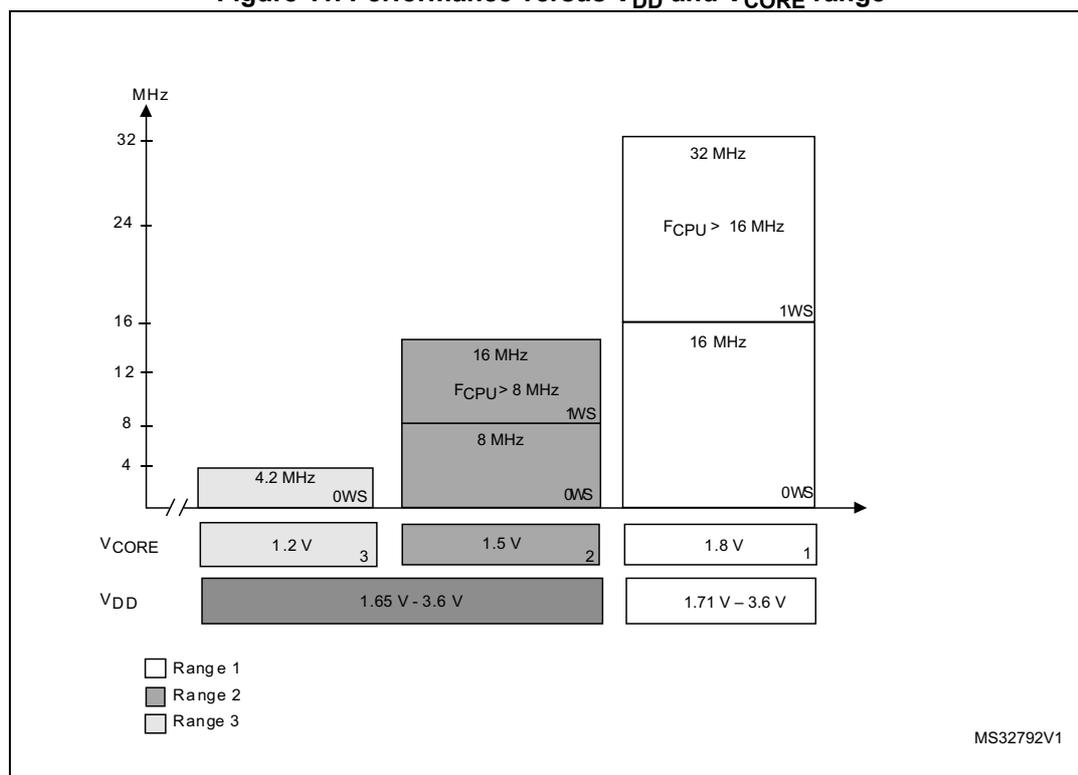 Figure 11: Performance versus VDD and VCORE range. A graph showing the relationship between system clock frequency (MHz) and voltage ranges (VCORE and VDD). The graph is divided into three regions based on VCORE ranges: Range 1 (1.8 V), Range 2 (1.5 V), and Range 3 (1.2 V). The VDD range is 1.65 V - 3.6 V for Range 3 and 1.71 V - 3.6 V for Range 1. The clock frequency is 4.2 MHz for Range 3, 8 MHz for Range 2, and 32 MHz for Range 1. The graph also shows the relationship between F_CPU and the number of wait states (WS).