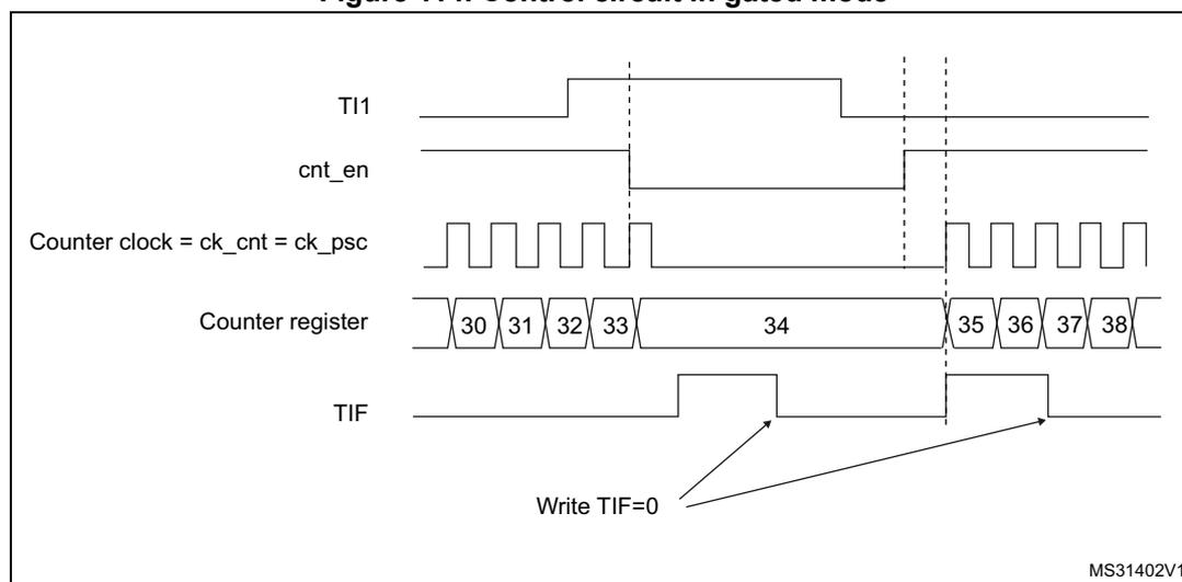 Timing diagram for Figure 114. Control circuit in gated mode. The diagram shows five waveforms over time. 1. TI1: A signal that starts high, goes low, then high again, then low again, and finally stays high. 2. cnt_en: Counter enable signal. It is low while TI1 is high. When TI1 goes low, cnt_en goes high. When TI1 goes high, cnt_en goes low. 3. Counter clock = ck_cnt = ck_psc: A periodic square wave clock. It is active (pulsing) when cnt_en is high and stops (becomes flat) when cnt_en is low. 4. Counter register: Shows the count values. It starts at 30 and increments (31, 32, 33) while TI1 is low. When TI1 goes high, the count stops at 34. When TI1 goes low again, it resumes counting (35, 36, 37, 38). 5. TIF: Timer interrupt flag. It is set (goes high) when the counter starts (when TI1 goes low) and when it stops (when TI1 goes high). Arrows labeled 'Write TIF=0' point to the falling edges of the TIF signal, indicating where it can be manually cleared.