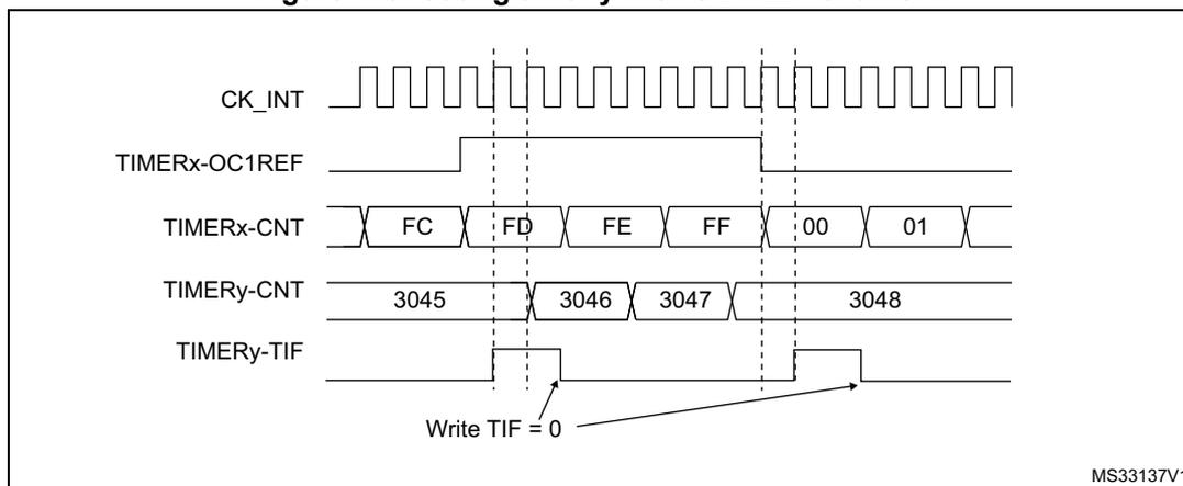Timing diagram showing the relationship between CK_INT, TIMERx-OC1REF, TIMERx-CNT, TIMERy-CNT, and TIMERy-TIF signals. The diagram illustrates the gating of Timer y by the OC1REF signal of Timer x. The TIMERx-CNT register shows values FC, FD, FE, FF, 00, 01. The TIMERy-CNT register shows values 3045, 3046, 3047, 3048. The TIMERy-TIF signal is shown as a pulse that goes high when the OC1REF signal is high and low when the OC1REF signal is low. A note indicates 'Write TIF = 0'.