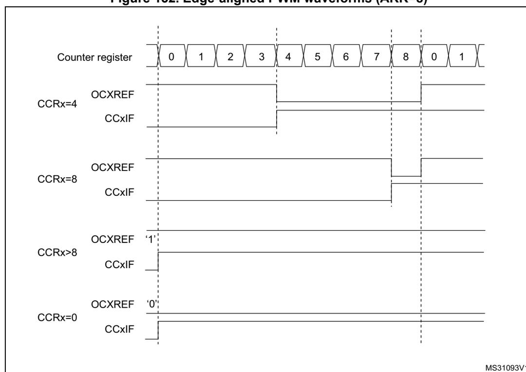 Timing diagram showing edge-aligned PWM waveforms for different CCRx values (4, 8, >8, 0) against a counter register counting from 0 to 8 and resetting to 0. It shows OCxREF and CCxIF signals for each case.