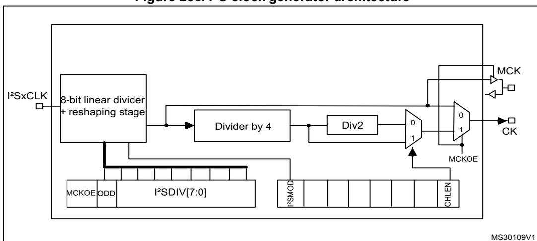 Figure 283: I2S clock generator architecture. A block diagram showing the clock path. Input I2SxCLK enters an '8-bit linear divider + reshaping stage'. This stage is controlled by a register containing MCKOE, ODD, and I2SDIV[7:0] bits. The output of the divider stage splits: one path goes to a 'Divider by 4' followed by a 'Div2' block, then to input 0 of a 2-to-1 multiplexer. The other path from the divider stage goes directly to input 1 of the same multiplexer. This multiplexer is controlled by the I2SMOD bit. The output of this multiplexer goes to input 0 of a second multiplexer. Input 1 of the second multiplexer comes from the 'Divider by 4' output. This second multiplexer is controlled by the MCKOE bit. The final output is CK. There is also an MCK output taken before the final stage. A CHLEN bit is also shown in the register block. Reference code MS30109V1 is in the bottom right.